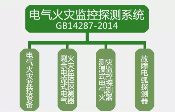 GB14287-2014<a href=http://www.sshbkjyxgs.com.cn/dianqihuozai/ target=_blank class=infotextkey>電氣火災監控</a>探測系統